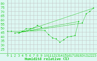 Courbe de l'humidit relative pour Embrun (05)