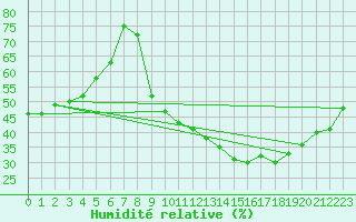 Courbe de l'humidit relative pour Isle-sur-la-Sorgue (84)