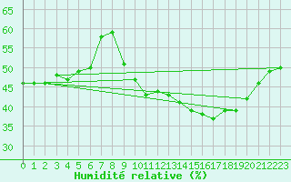 Courbe de l'humidit relative pour Agde (34)