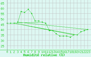 Courbe de l'humidit relative pour Saint-Bauzile (07)