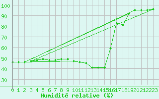 Courbe de l'humidit relative pour Pointe de Socoa (64)