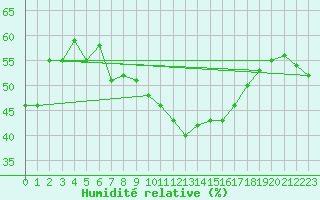 Courbe de l'humidit relative pour Meiningen