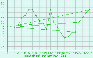 Courbe de l'humidit relative pour Lagny-sur-Marne (77)