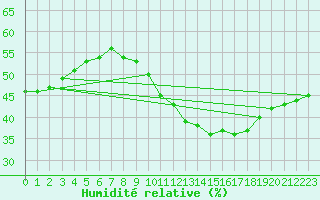 Courbe de l'humidit relative pour Sorgues (84)