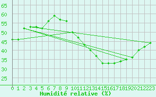 Courbe de l'humidit relative pour Bourg-Saint-Andol (07)