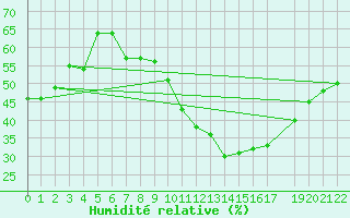 Courbe de l'humidit relative pour Braganca