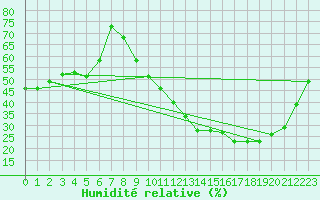 Courbe de l'humidit relative pour Viabon (28)