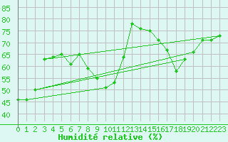 Courbe de l'humidit relative pour Kaufbeuren-Oberbeure