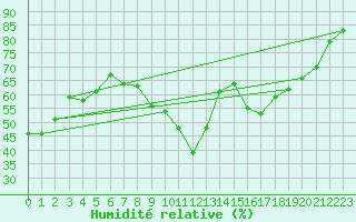 Courbe de l'humidit relative pour Arles (13)