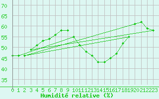 Courbe de l'humidit relative pour Fains-Veel (55)