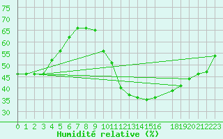 Courbe de l'humidit relative pour Saint-Vrand (69)