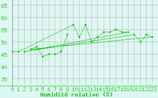 Courbe de l'humidit relative pour Cimetta
