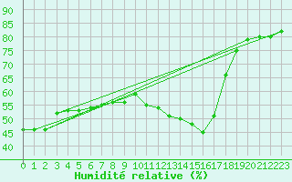 Courbe de l'humidit relative pour Marignane (13)