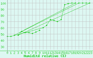 Courbe de l'humidit relative pour Pilatus