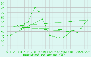 Courbe de l'humidit relative pour Avila - La Colilla (Esp)