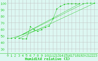 Courbe de l'humidit relative pour Fundata