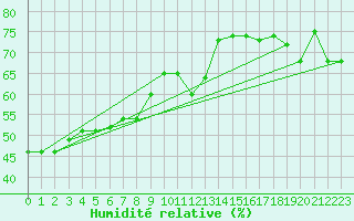 Courbe de l'humidit relative pour Ile Rousse (2B)