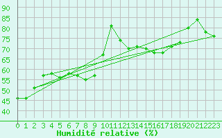 Courbe de l'humidit relative pour Aix-en-Provence (13)