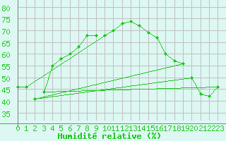 Courbe de l'humidit relative pour Ste Agathe Des Mont