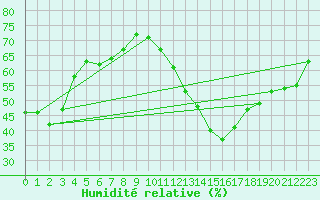 Courbe de l'humidit relative pour Istres (13)