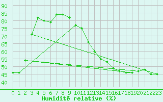Courbe de l'humidit relative pour Saint-Quentin (02)