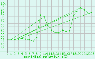 Courbe de l'humidit relative pour Gardelegen