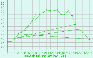 Courbe de l'humidit relative pour Victoria University