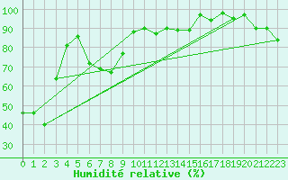 Courbe de l'humidit relative pour Weissfluhjoch