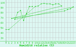 Courbe de l'humidit relative pour Laragne Montglin (05)