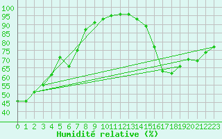 Courbe de l'humidit relative pour Lemberg (57)