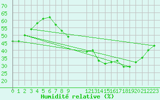 Courbe de l'humidit relative pour Tholey