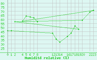 Courbe de l'humidit relative pour Bujarraloz