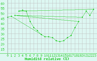 Courbe de l'humidit relative pour Josvafo