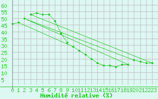 Courbe de l'humidit relative pour Hassir'Mel
