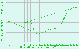 Courbe de l'humidit relative pour Navarredonda de Gredos