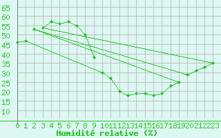 Courbe de l'humidit relative pour Ouargla