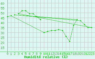 Courbe de l'humidit relative pour Grosserlach-Mannenwe