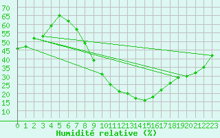 Courbe de l'humidit relative pour Braganca