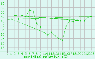 Courbe de l'humidit relative pour Santa Maria, Val Mestair