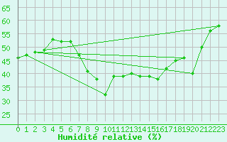 Courbe de l'humidit relative pour Schmuecke