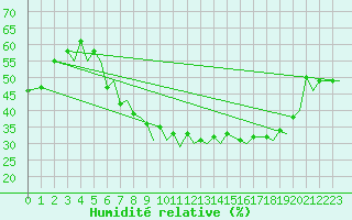 Courbe de l'humidit relative pour Baden Wurttemberg, Neuostheim