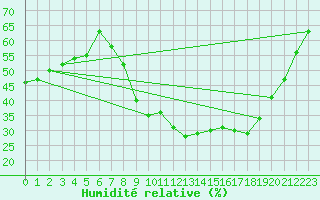 Courbe de l'humidit relative pour Als (30)