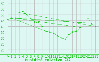 Courbe de l'humidit relative pour Bremervoerde