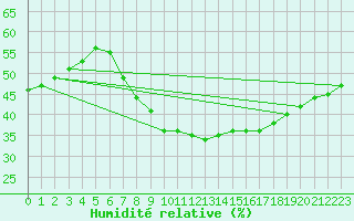 Courbe de l'humidit relative pour Abla