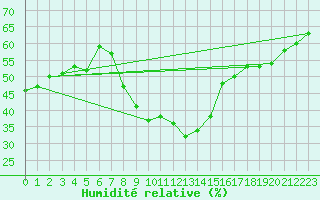 Courbe de l'humidit relative pour Sighetu Marmatiei