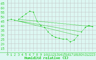 Courbe de l'humidit relative pour Caceres