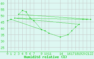 Courbe de l'humidit relative pour Trondheim Voll