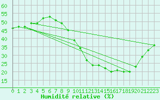 Courbe de l'humidit relative pour Saint-Auban (04)
