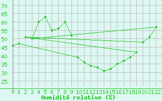 Courbe de l'humidit relative pour Cevio (Sw)