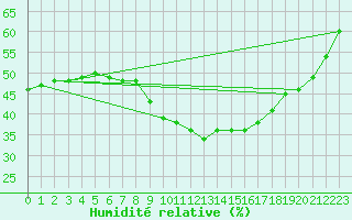 Courbe de l'humidit relative pour Galargues (34)